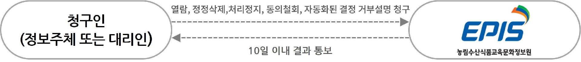 청구인(정보주체 또는 대리인) 열람, 정정삭제, 처리정지, 자동화된 결정 거부설명 청구 → EPIS 농림수산식품교육문화정보원 10일 이내 결과 통보 → 청구인(정보주체 또는 대리인)