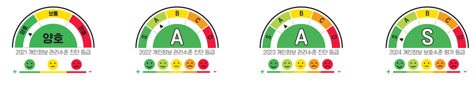 2020 개인정보 관리수준 진단 등급 양호, 보통, 미흡 중 양호 / 2021 개인정보 관리수준 진단 등급 양호, 보통, 미흡 중 양호 / 2022 개인정보 관리수준 진단 등급 S, A, B, C, D 중 A / 2024 개인정보 관리수준 진단 등급 S, A, B, C, D 중 A