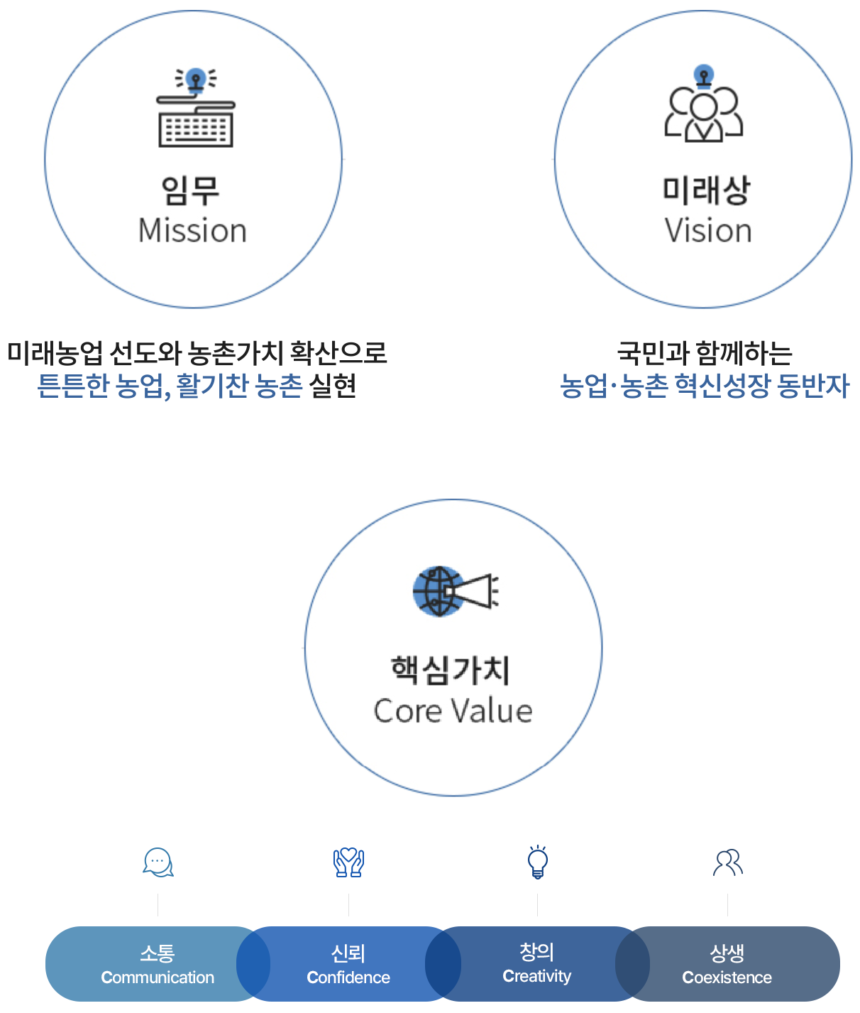 임무 Mission: 미래농업 선도와 농촌가치 확산으로 튼튼한 농업, 활기찬 농촌 실현 미래상 Vision: 국민과 함께하는 농업ㆍ농촌 혁신성장 동반자 핵심가치 Core Value 소통(Communication), 신뢰(Confidence), 창의(Creativity), 상생(Coexistence)