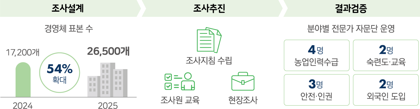 2025년 농업실태조사 추진체계. 조사설계: 경영체 표본 수 2024년 17,200개에서 2025년 26,500개로 54% 확대. 조사추진: 조사지침 수립, 조사원 교육, 현장조사. 결과검증: 분야별 전문가 자문단 운영 - 농업인력수급 4명, 숙련도·교육 2명, 안전·인권 3명, 외국인 도입 2명.