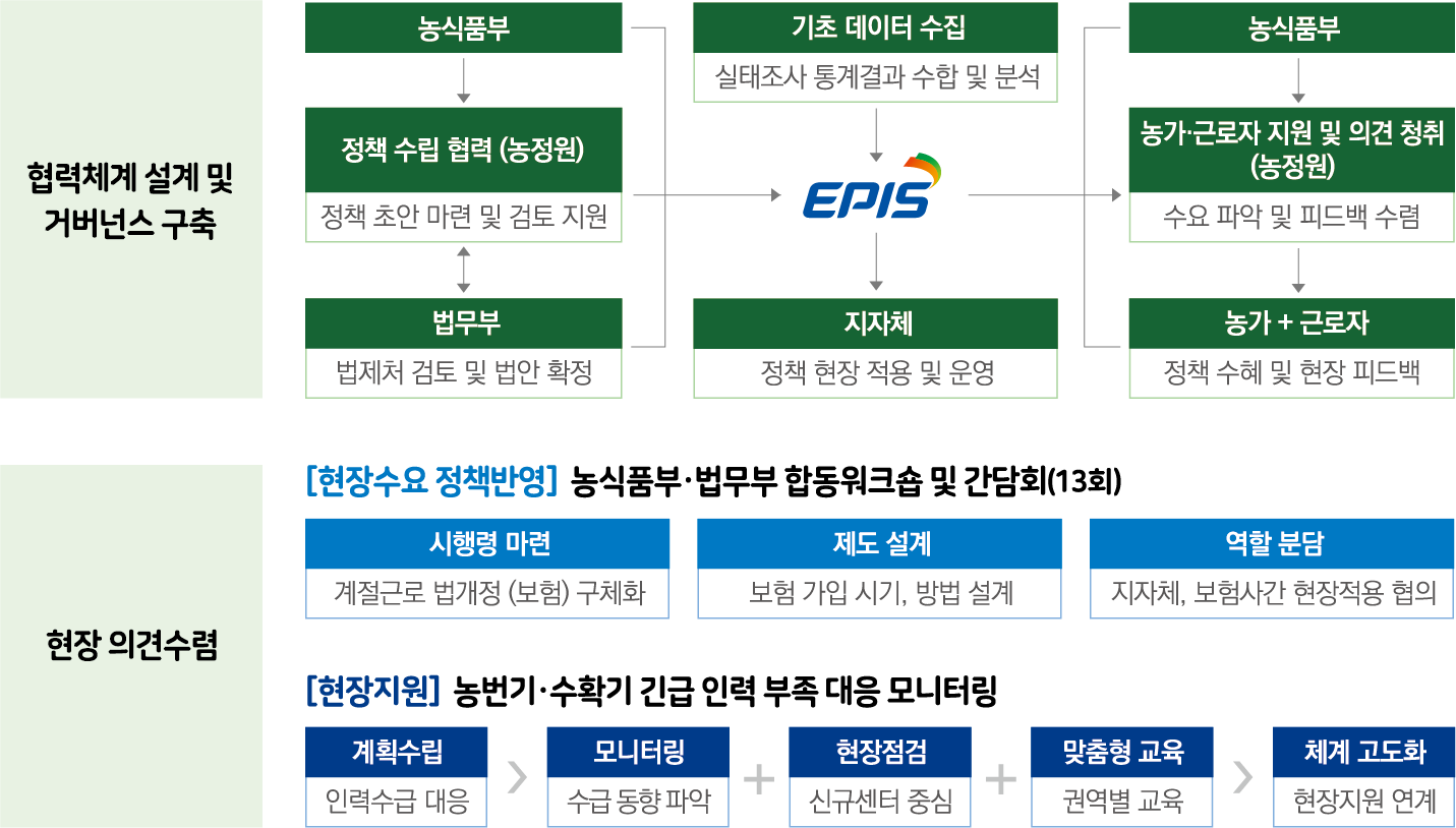 EPIS 협력체계 설계 및 거버넌스 구축, 현장 의견수렴 다이어그램. 협력체계: EPIS를 중심으로 농식품부, 정책 수립 협력(농정원, 정책 초안 마련 및 검토 지원), 법무부(법제처 검토 및 법안 확정)가 연결되고, 기초 데이터 수집(실태조사 통계결과 수합 및 분석), 지자체(정책 현장 적용 및 운영)와 연계됨. 결과로 농식품부, 농가·근로자 지원 및 의견 청취(농정원, 수요 파악 및 피드백 수렴), 농가+근로자(정책 수혜 및 현장 피드백)로 이어짐. 현장 의견수렴: [현장수요 정책반영] 농식품부·법무부 합동워크숍 및 간담회 13회 - 시행령 마련(계절근로 법개정 보험 구체화), 제도 설계(보험 가입 시기·방법 설계), 역할 분담(지자체·보험사간 현장적용 협의). [현장지원] 농번기·수확기 긴급 인력 부족 대응 모니터링 - 계획수립(인력수급 대응), 모니터링(수급 동향 파악), 현장점검(신규센터 중심), 맞춤형 교육(권역별 교육), 체계 고도화(현장지원 연계).