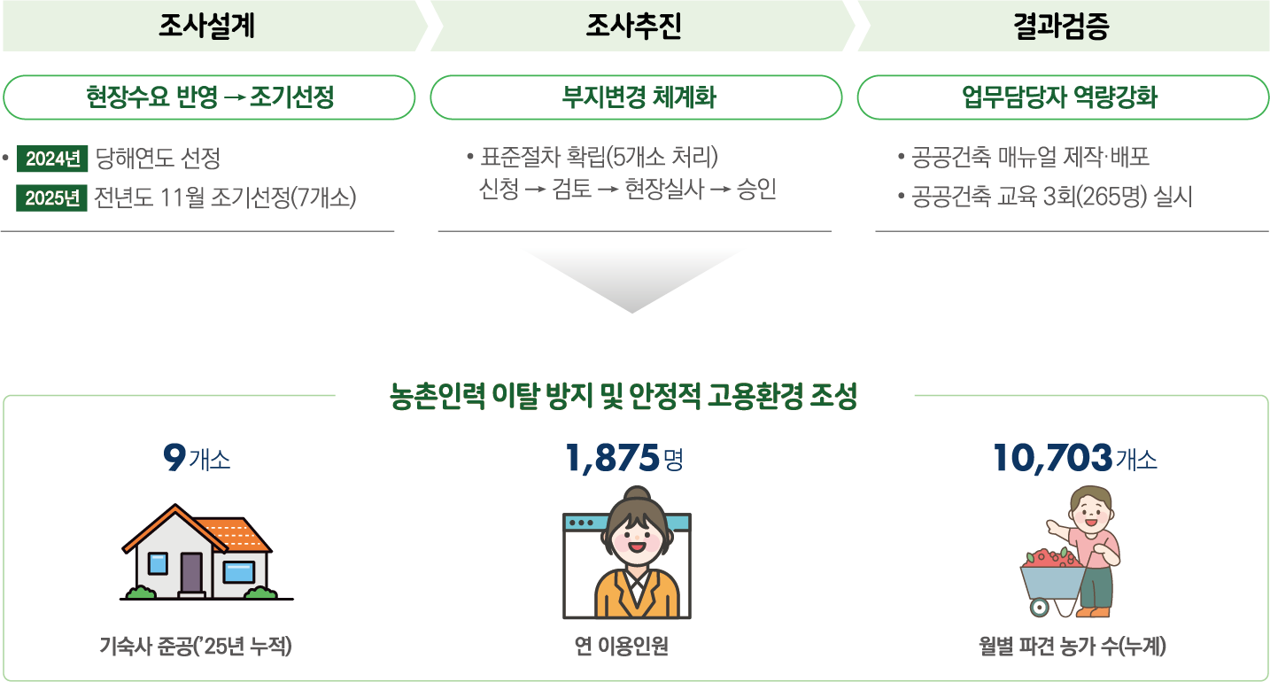 조사설계·조사추진·결과검증을 통한 농촌인력 이탈 방지 및 안정적 고용환경 조성 추진체계. 조사설계 - 현장수요 반영 및 조기선정: 2024년 당해연도 선정, 2025년 전년도 11월 조기선정(7개소). 조사추진 - 부지변경 체계화: 표준절차 확립(5개소 처리), 신청→검토→현장실사→승인. 결과검증 - 업무담당자 역량강화: 공공건축 매뉴얼 제작·배포, 공공건축 교육 3회(265명) 실시. 성과: 농촌인력 이탈 방지 및 안정적 고용환경 조성 - 기숙사 준공 9개소('25년 누적), 연 이용인원 1,875명, 월별 파견 농가 수(누계) 10,703개소.