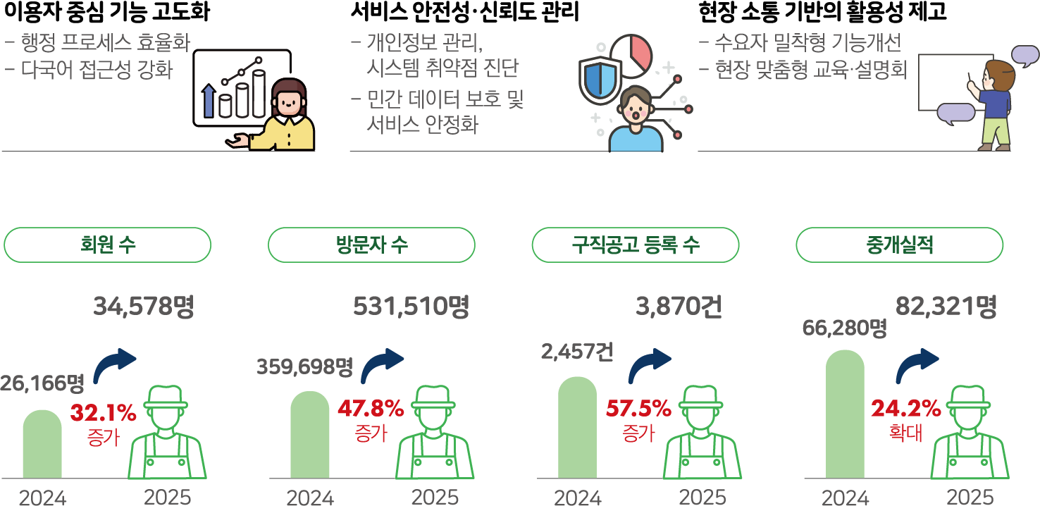이용자 중심 기능 고도화(행정 프로세스 효율화, 다국어 접근성 강화), 서비스 안전성·신뢰도 관리(개인정보 관리 및 시스템 취약점 진단, 민간 데이터 보호 및 서비스 안정화), 현장 소통 기반의 활용성 제고(수요자 밀착형 기능개선, 현장 맞춤형 교육·설명회). 2024년 대비 2025년 성과: 회원 수 26,166명에서 34,578명으로 32.1% 증가, 방문자 수 359,698명에서 531,510명으로 47.8% 증가, 구직공고 등록 수 2,457건에서 3,870건으로 57.5% 증가, 중개실적 66,280명에서 82,321명으로 24.2% 확대.