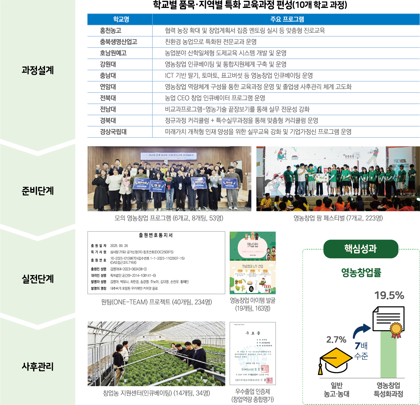 학교별 품목·지역별 특화 교육과정 편성(10개 학교 과정) 및 영농창업 단계별 추진 현황. 과정설계: 홍천농고(맞춤형 진로교육), 충북생명산업고(친환경 농업 전문교과), 호남원예고(산학일체형 도제교육), 강원대(영농창업 인큐베이팅 및 통합지원체계), 충남대(ICT 기반 영농창업 인큐베이팅), 연암대(영농창업 역량체계 및 졸업생 사후관리), 전북대(농업 CEO 창업 인큐베이터), 전남대(비교과프로그램·영농기술 끝장보기), 경북대(정규과정 커리큘럼+특수실무과정), 경상국립대(미래가치 개척형 인재 양성). 준비단계: 모의 영농창업 프로그램(6개교, 8개팀, 53명), 영농창업 팜 페스티벌(7개교, 223명). 실전단계: 원팀(ONE-TEAM) 프로젝트(40개팀, 234명), 영농창업 아이템 발굴(19개팀, 163명). 사후관리: 창업농 지원센터 인큐베이팅(14개팀, 34명), 우수졸업 인증제(창업역량 종합평가). 핵심성과: 영농창업률 19.5%로 일반 농고·농대 2.7% 대비 7배 수준.
