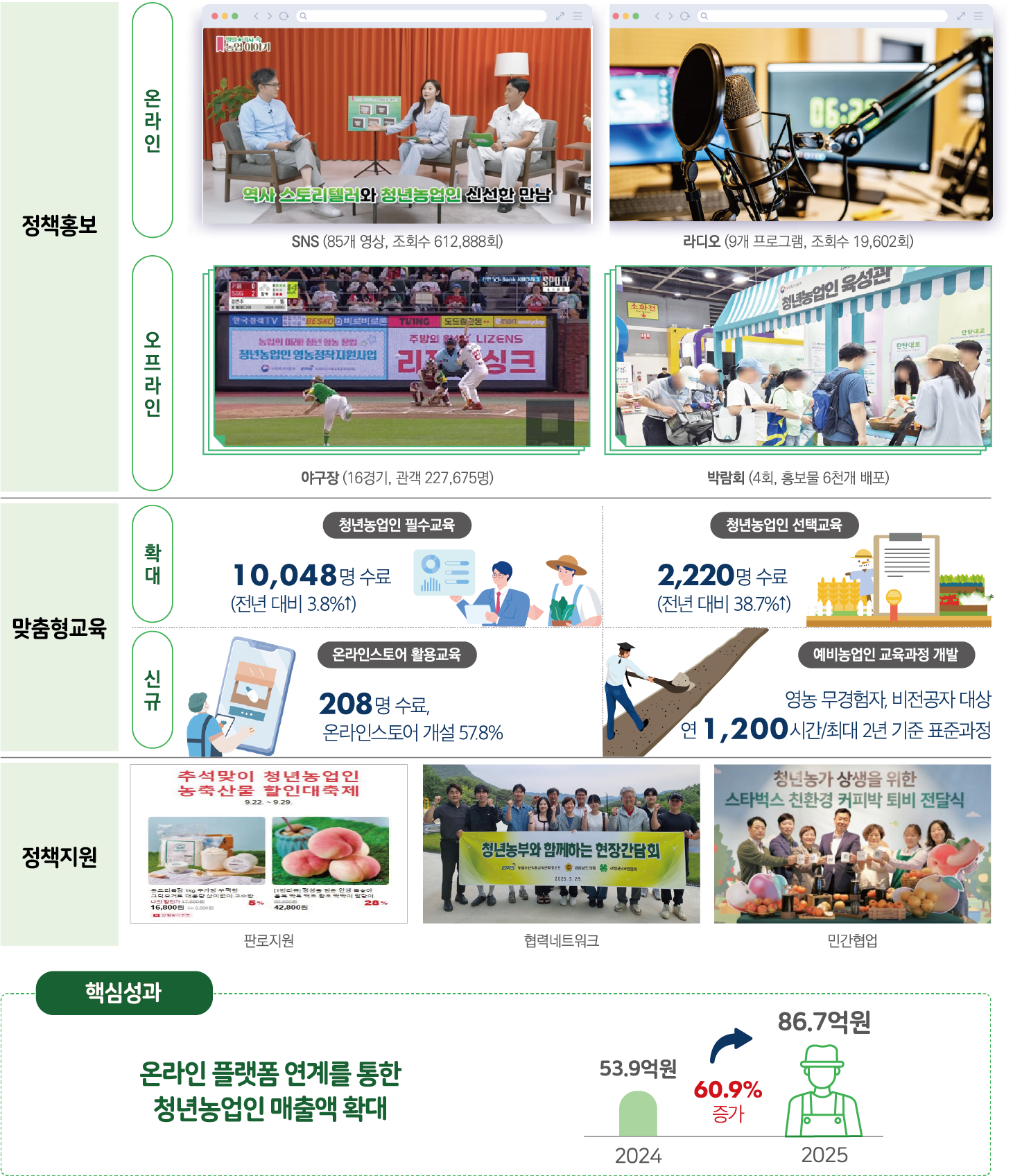 청년농업인 정책홍보·맞춤형교육·정책지원 추진 현황. 정책홍보 - 온라인: SNS 85개 영상 조회수 612,888회, 라디오 9개 프로그램 조회수 19,602회. 오프라인: 아구장 16경기 관객 227,675명, 박람회 4회 홍보물 6천개 배포. 맞춤형교육 - 확대: 청년농업인 필수교육 10,048명 수료(전년 대비 3.8%↑), 청년농업인 선택교육 2,220명 수료(전년 대비 38.7%↑). 신규: 온라인스토어 활용교육 208명 수료·온라인스토어 개설 57.8%, 예비농업인 교육과정 개발(영농 무경험자·비전공자 대상 연 1,200시간/최대 2년 기준 표준과정). 정책지원: 판로지원(추석맞이 청년농업인 농축산물 할인대축제), 협력네트워크(청년농부와 함께하는 현장간담회), 민간협업(청년농가 상생을 위한 스타벅스 친환경 커피박 퇴비 전달식). 핵심성과: 온라인 플랫폼 연계를 통한 청년농업인 매출액 확대 - 2024년 53.9억원에서 2025년 86.7억원으로 60.9% 증가.