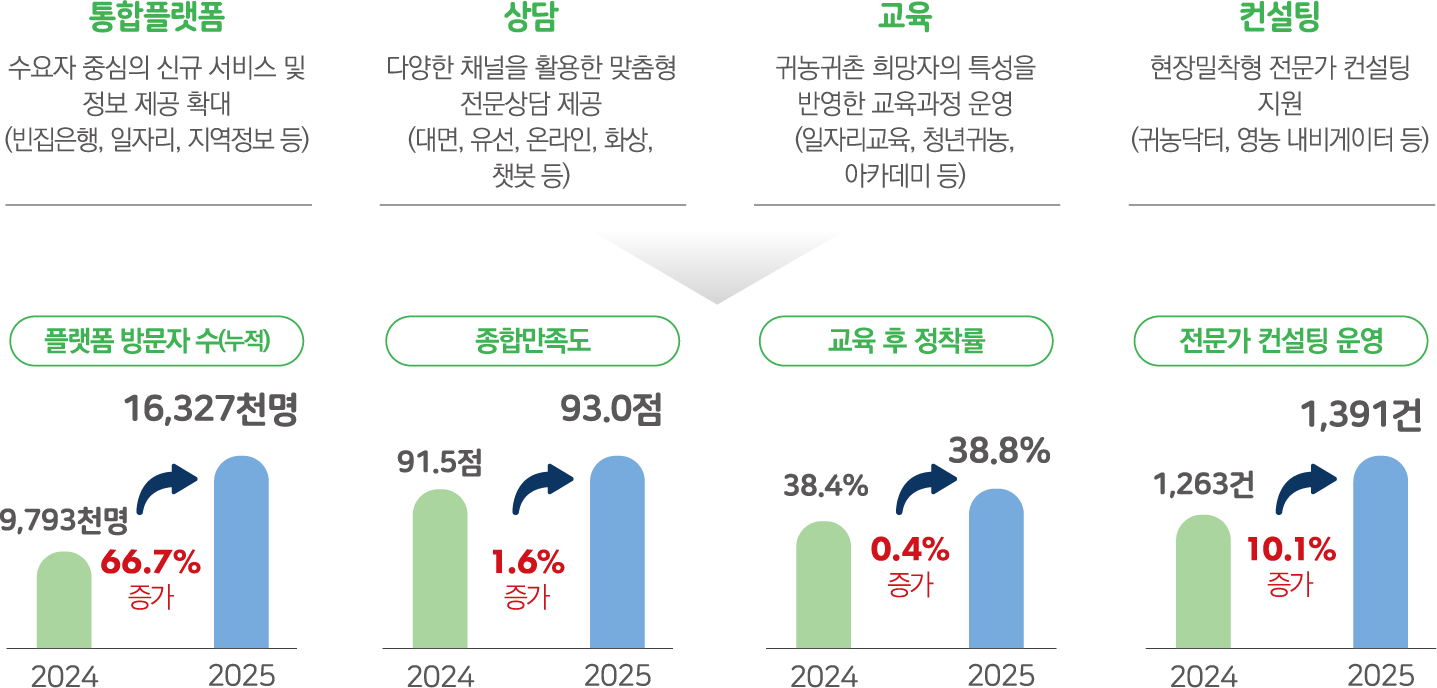 귀농귀촌 통합플랫폼·상담·교육·컨설팅 추진 현황 및 성과. 통합플랫폼: 수요자 중심의 신규 서비스 및 정보 제공 확대(빈집은행, 일자리, 지역정보 등) - 플랫폼 방문자 수(누적) 9,793천명에서 16,327천명으로 66.7% 증가. 상담: 다양한 채널을 활용한 맞춤형 전문상담 제공(대면, 유선, 온라인, 화상, 챗봇 등) - 종합만족도 91.5점에서 93.0점으로 1.6% 증가. 교육: 귀농귀촌 희망자의 특성을 반영한 교육과정 운영(일자리교육, 청년귀농, 아카데미 등) - 교육 후 정착률 38.4%에서 38.8%로 0.4% 증가. 컨설팅: 현장밀착형 전문가 컨설팅 지원(귀농닥터, 영농 내비게이터 등) - 전문가 컨설팅 운영 1,263건에서 1,391건으로 10.1% 증가.