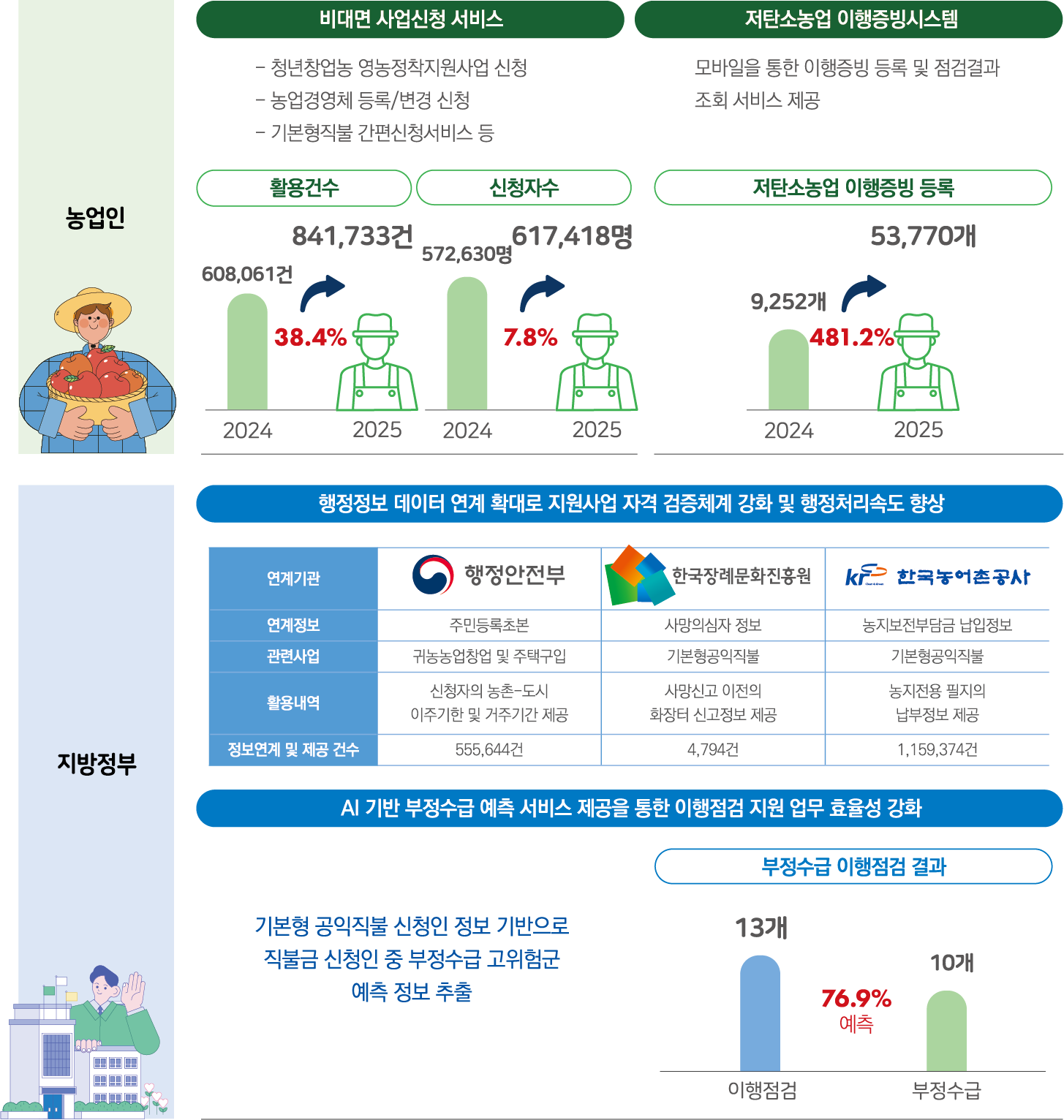농업인 대상 비대면 사업신청 서비스 및 저탄소농업 이행증빙시스템 운영 현황: 비대면 사업신청 서비스 활용건수 2024년 608,061건에서 2025년 841,733건으로 38.4% 증가, 신청자수 2024년 572,630명에서 2025년 617,418명으로 7.8% 증가. 저탄소농업 이행증빙 등록 2024년 9,252개에서 2025년 53,770개로 481.2% 증가. 지방정부 대상 행정정보 데이터 연계 확대로 지원사업 자격 검증체계 강화 및 행정처리속도 향상: 연계기관은 행정안전부(주민등록초본, 귀농농업창업 및 주택구입, 신청자의 농촌-도시 이주기한 및 거주기간 제공, 555,644건), 한국장례문화진흥원(사망의심자 정보, 기본형공익직불, 사망신고 이전의 화장터 신고정보 제공, 4,794건), 한국농어촌공사(농지보전부담금 납입정보, 기본형공익직불, 농지전용 필지의 납부정보 제공, 1,159,374건). AI 기반 부정수급 예측 서비스 제공을 통한 이행점검 지원 업무 효율성 강화: 기본형 공익직불 신청인 정보 기반으로 직불금 신청인 중 부정수급 고위험군 예측 정보 추출, 부정수급 이행점검 결과 이행점검 13개 중 부정수급 10개로 76.9% 예측 적중