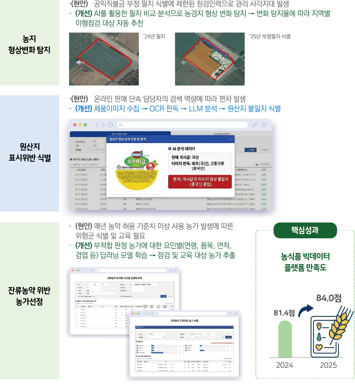 농지 형상변화 탐지, 원산지 표시위반 식별, 잔류농약 위반 농가선정 AI 활용 개선 사례 및 핵심성과: 농지 형상변화 탐지 - 현안: 공익직불금 부정 필지 식별에 제한된 점검인력으로 관리 사각지대 발생, 개선: AI를 활용한 필지 비교·분석으로 농경지 형상 변화 탐지 후 변화 탐지율에 따라 지역별 이행점검 대상 자동 추천, 2024년 필지와 2025년 부정필지 식별 위성사진 비교 이미지 포함. 원산지 표시위반 식별 - 현안: 온라인 판매 단속 담당자의 검색 역량에 따라 편차 발생, 개선: 제품이미지 수집 후 OCR 판독, LLM 분석을 통한 원산지 불일치 식별, 원산지 정보 상세 조회 및 분석 시스템 화면 예시 포함(판매 게시글 국산 표기 오이피클 제품의 이미지 판독 결과 배추 국산·고춧가루 중국산으로 확인되어 게시글과 이미지 정보 불일치 중국산 혼입으로 분석). 잔류농약 위반 농가선정 - 현안: 매년 농약 허용 기준치 이상 사용 농가 발생에 따른 위험군 식별 및 교육 필요, 개선: 부적합 판정 농가에 대한 요인별(연령, 품목, 면적, 겸업 등) 딥러닝 모델 학습 후 점검 및 교육 대상 농가 추출, 잔류농약 부적합 요인별 검색 목록 및 잔류농약 교육대상 농가 추출 시스템 화면 예시 포함. 핵심성과: 농식품 빅데이터 플랫폼 만족도 2024년 81.4점에서 2025년 84.0점으로 향상