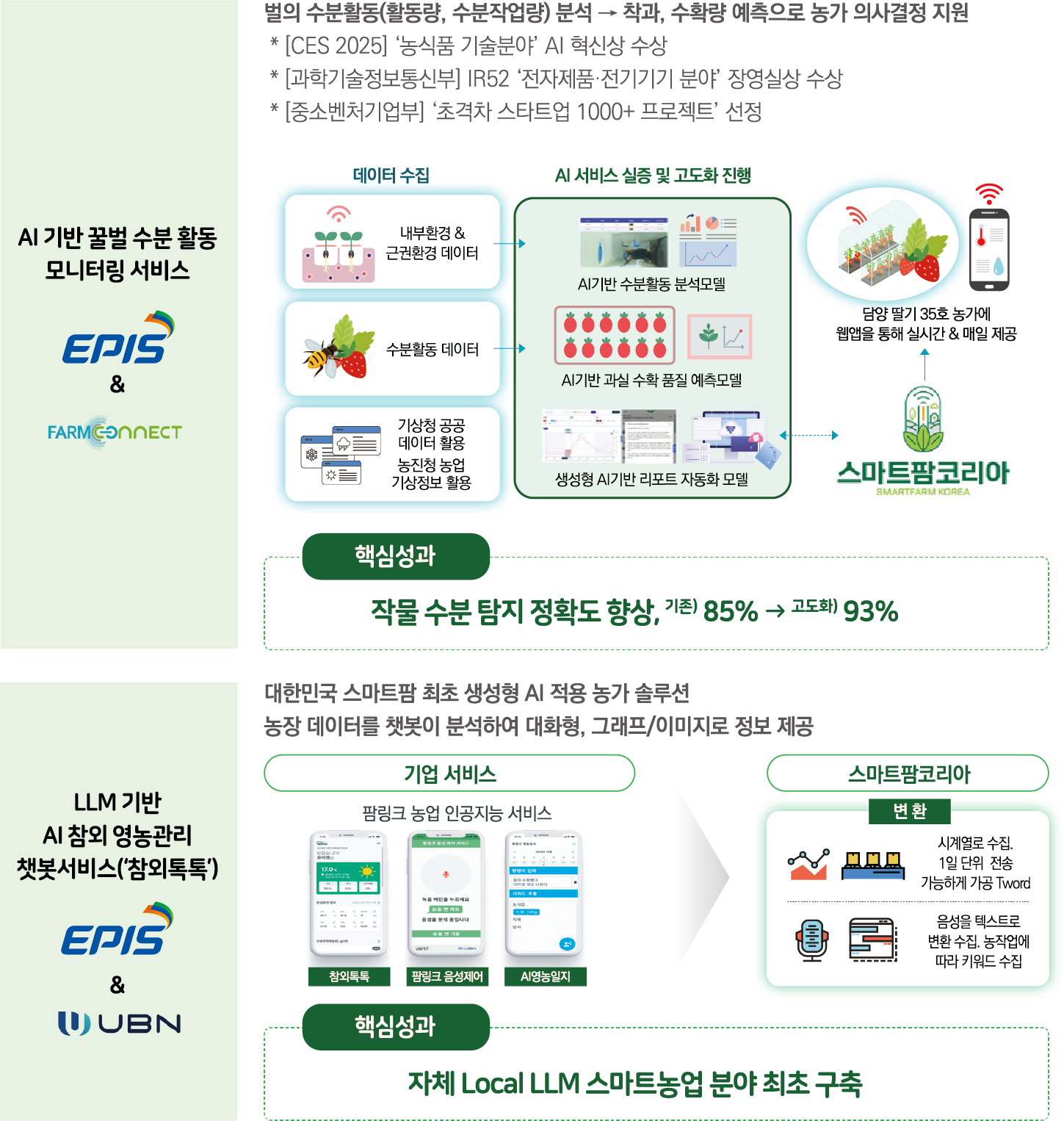 AI 기반 꿀벌 수분 활동 모니터링 서비스(EPIS & FARMCONNECT)와 LLM 기반 AI 참외 영농관리 챗봇서비스('참외톡톡')(EPIS & UBN) 소개: AI 기반 꿀벌 수분 활동 모니터링 서비스 - 벌의 수분활동(활동량, 수분작업량) 분석을 통해 착과 및 수확량 예측으로 농가 의사결정 지원, CES 2025 농식품 기술분야 AI 혁신상 수상, 과학기술정보통신부 IR52 전자제품·전기기기 분야 장영실상 수상, 중소벤처기업부 초격차 스타트업 1000+ 프로젝트 선정. 서비스 구성: 내부환경 및 근권환경 데이터, 수분활동 데이터, 기상청 공공데이터 활용, 농진청 농업기상정보 활용을 수집하여 AI기반 수분활동 분석모델, AI기반 과실 수확 품질 예측모델, 생성형 AI기반 리포트 자동화 모델로 AI 서비스 실증 및 고도화 진행, 스마트팜코리아를 통해 담양 딸기 35호 농가에 웹앱으로 실시간 및 매일 제공. 핵심성과: 작물 수분 탐지 정확도 향상 기존 85%에서 고도화 후 93%로 향상. LLM 기반 AI 참외 영농관리 챗봇서비스('참외톡톡') - 대한민국 스마트팜 최초 생성형 AI 적용 농가 솔루션으로 농장 데이터를 챗봇이 분석하여 대화형, 그래프/이미지로 정보 제공. 기업 서비스: 팜링크 농업 인공지능 서비스(참외톡톡, 팜링크 음성제어, AI영농일지). 스마트팜코리아 변환: 시계열로 수집하여 1일 단위 전송 가능하게 가공한 Tword, 음성을 텍스트로 변환 수집하여 농작업에 따라 키워드 수집. 핵심성과: 자체 Local LLM 스마트농업 분야 최초 구축