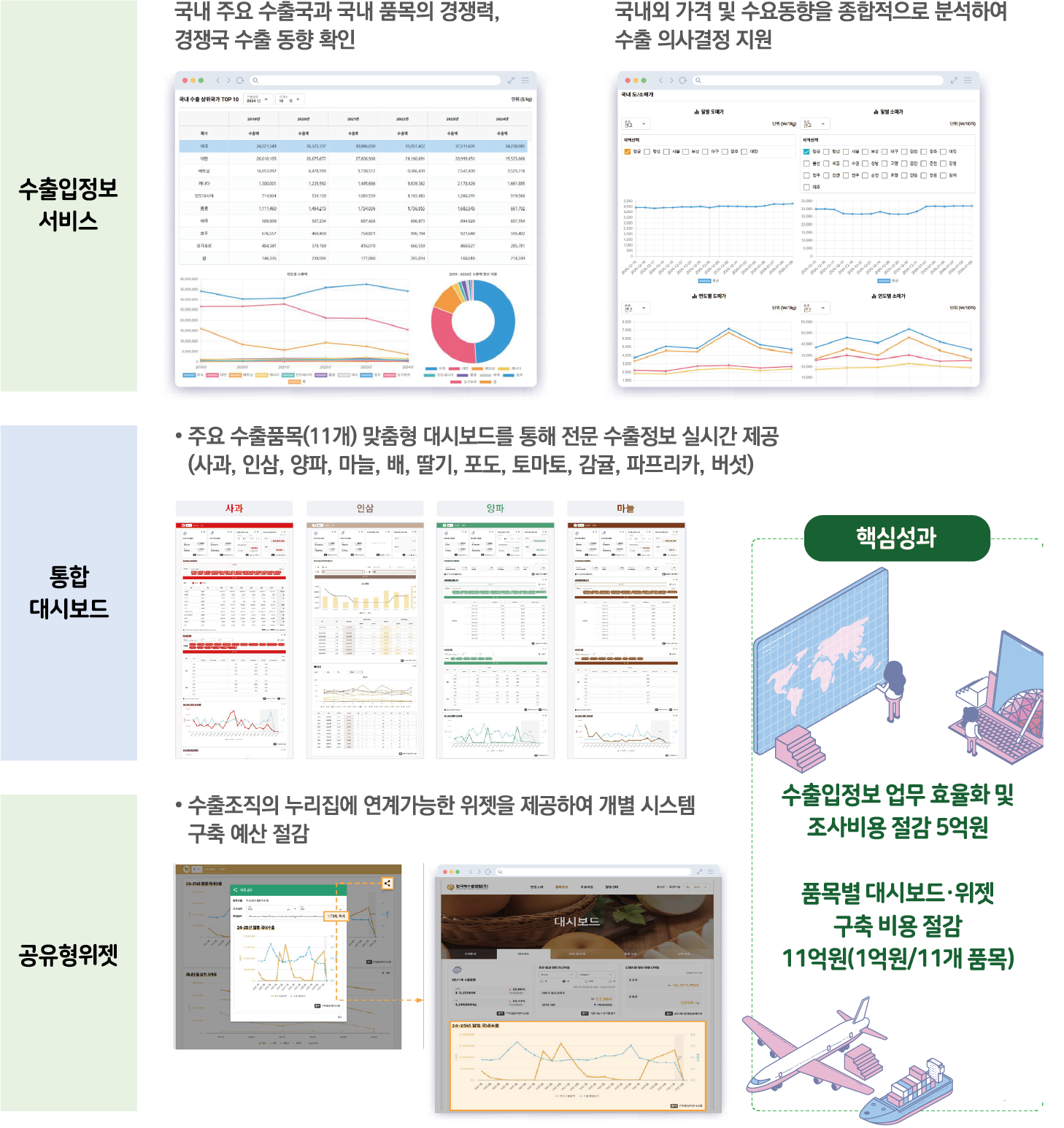 수출입정보 서비스, 통합 대시보드, 공유형위젯 소개 및 핵심성과: 수출입정보 서비스 - 국내 주요 수출국과 국내 품목의 경쟁력 및 경쟁국 수출 동향 확인 화면, 국내외 가격 및 수요동향을 종합적으로 분석하여 수출 의사결정 지원 화면 예시 포함. 통합 대시보드 - 주요 수출품목 11개(사과, 인삼, 양파, 마늘, 배, 딸기, 포도, 토마토, 감귤, 파프리카, 버섯) 맞춤형 대시보드를 통해 전문 수출정보 실시간 제공, 사과·인삼·양파·마늘 품목별 대시보드 화면 예시 포함. 공유형위젯 - 수출조직의 누리집에 연계가능한 위젯을 제공하여 개별 시스템 구축 예산 절감, 위젯 연계 및 대시보드 화면 예시 포함. 핵심성과: 수출입정보 업무 효율화 및 조사비용 절감 5억원, 품목별 대시보드·위젯 구축 비용 절감 11억원(1억원/11개 품목)