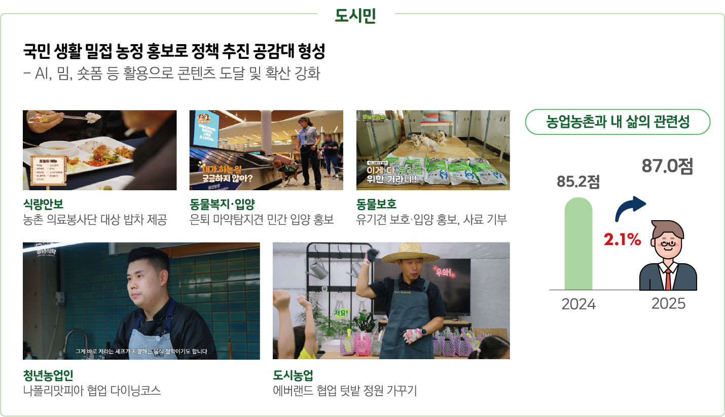 도시민 대상 국민 생활 밀접 농정 홍보로 정책 추진 공감대 형성 - AI, 밈, 숏폼 등 활용으로 콘텐츠 도달 및 확산 강화: 식량안보 - 농촌 의료봉사단 대상 밥차 제공 홍보 영상 썸네일, 동물복지·입양 - 은퇴 마약탐지견 민간 입양 홍보 영상 썸네일(내가 하는 일 궁금하지 않아?), 동물보호 - 유기견 보호·입양 홍보 및 사료 기부 영상 썸네일(이게 다 우리들 위한 거라니!!), 청년농업인 - 나폴리맛피아 협업 다이닝코스 홍보 영상 썸네일, 도시농업 - 에버랜드 협업 텃밭 정원 가꾸기 홍보 영상 썸네일. 농업농촌과 내 삶의 관련성 2024년 85.2점에서 2025년 87.0점으로 2.1% 향상