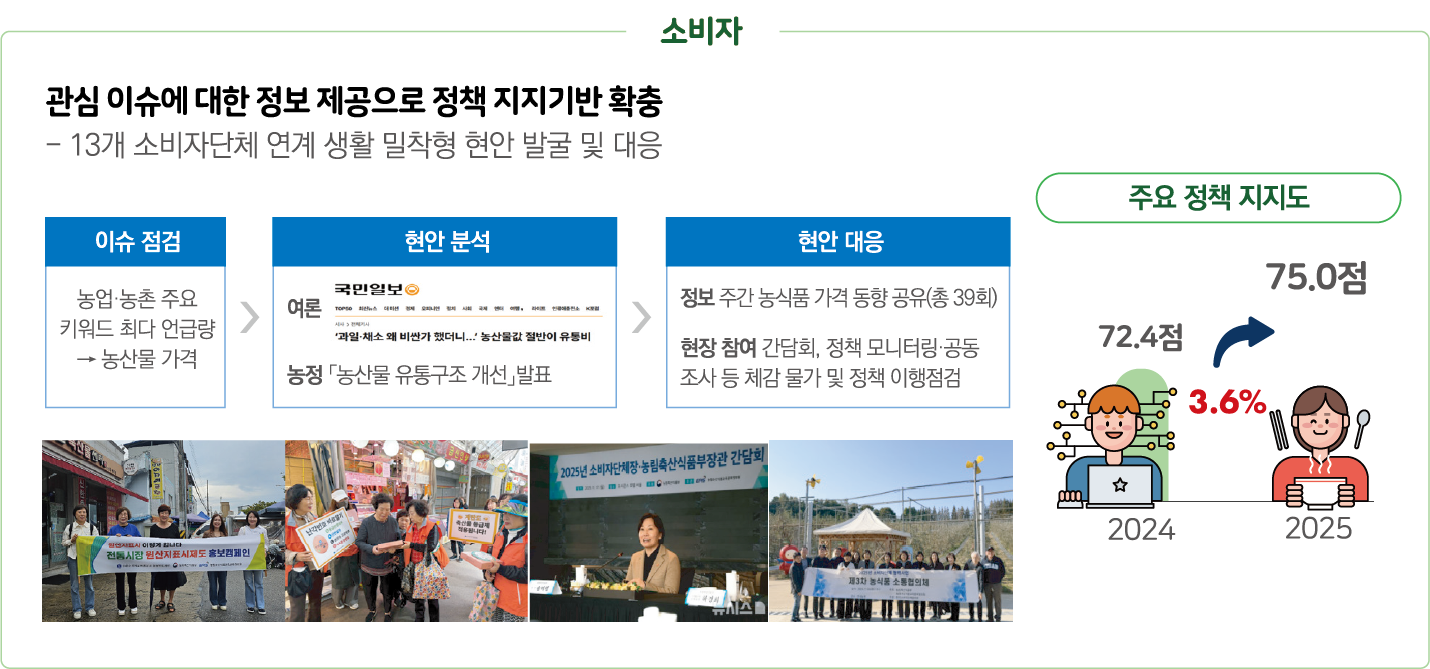 소비자 대상 관심 이슈에 대한 정보 제공으로 정책 지지기반 확충 - 13개 소비자단체 연계 생활 밀착형 현안 발굴 및 대응: 이슈 점검 - 농업·농촌 주요 키워드 최다 언급량으로 농산물 가격 확인, 현안 분석 - 국민일보 여론 기사('과일·채소 왜 비싼가 했더니...' 농산물값 절반이 유통비) 및 농정 농산물 유통구조 개선 발표, 현안 대응 - 정보: 주간 농식품 가격 동향 공유(총 39회), 현장 참여: 간담회·정책 모니터링·공동조사 등 체감 물가 및 정책 이행점검. 활동 사진: 전통시장 임산지표시제도 홍보캠페인, 축산물 등급제 적용촉구 거리 홍보 활동, 2025년 소비자단체·농림축산식품부장관 간담회, 제3차 농식품 소통협의체 단체사진. 주요 정책 지지도 2024년 72.4점에서 2025년 75.0점으로 3.6% 향상