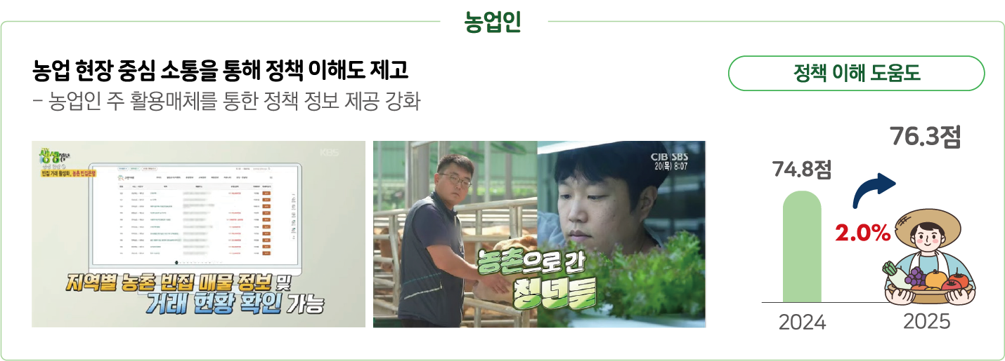 농업인 대상 농업 현장 중심 소통을 통해 정책 이해도 제고 - 농업인 주 활용매체를 통한 정책 정보 제공 강화: KBS 생방송 농업 프로그램 화면(지역별 농촌 빈집 매물 정보 및 거래 현황 확인 가능 소개), CJB SBS 농촌으로 간 청년들 방송 화면. 정책 이해 도움도 2024년 74.8점에서 2025년 76.3점으로 2.0% 향상