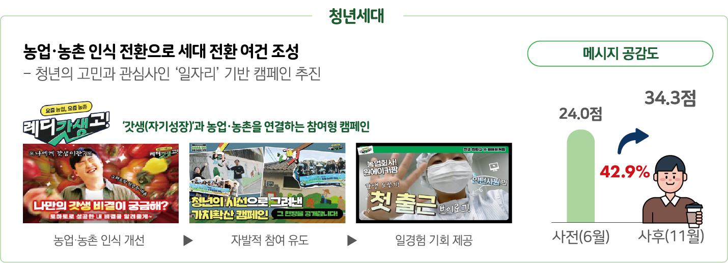 청년세대 대상 농업·농촌 인식 전환으로 세대 전환 여건 조성 - 청년의 고민과 관심사인 '일자리' 기반 캠페인 추진: '요즘농업, 요즘농촌 레더갓생고!' 캠페인 - '갓생(자기성장)'과 농업·농촌을 연결하는 참여형 캠페인으로 농업·농촌 인식 개선(나만의 갓생 비결이 궁금해? 토마토로 성공한 내 비결을 알려줄게~ 영상), 자발적 참여 유도(청년의 시선으로 그려낸 가치착한 캠페인! 그 현장을 공개합니다! 영상), 일경험 기회 제공(농업회사 원에이커팜 갓생 도전기 인턴사원의 첫 출근 브이로그! 영상) 순으로 진행. 메시지 공감도 사전(6월) 24.0점에서 사후(11월) 34.3점으로 42.9% 향상