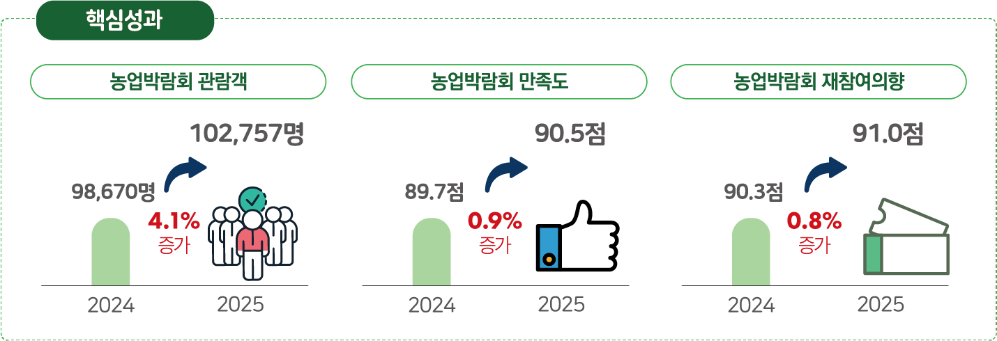 핵심성과: 농업박람회 관람객 2024년 98,670명에서 2025년 102,757명으로 4.1% 증가, 농업박람회 만족도 2024년 89.7점에서 2025년 90.5점으로 0.9% 증가, 농업박람회 재참여의향 2024년 90.3점에서 2025년 91.0점으로 0.8% 증가
