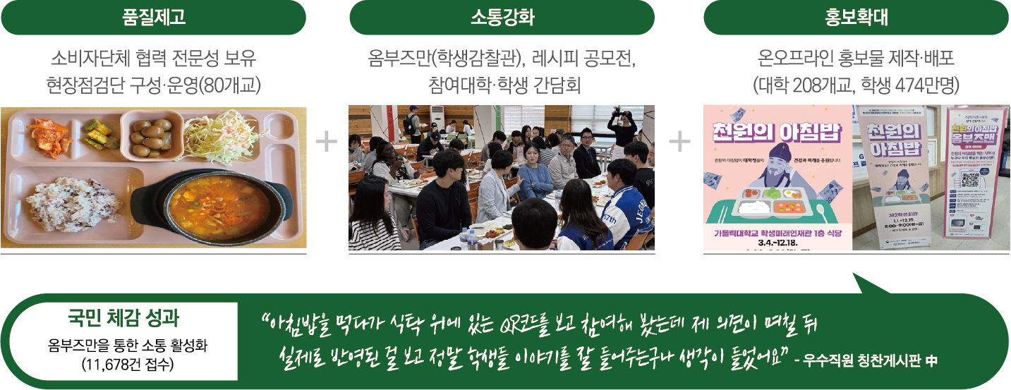 품질제고(소비자단체 협력 전문성 보유, 현장점검단 구성·운영 80개교), 소통강화(옴부즈만(학생감찰관), 레시피 공모전, 참여대학·학생 간담회), 홍보확대(온오프라인 홍보물 제작·배포, 대학 208개교 학생 474만명) 세 가지 추진 내용과 함께, 국민 체감 성과로 옴부즈만을 통한 소통 활성화 11,678건 접수 및 학생 후기 인용구 포함.