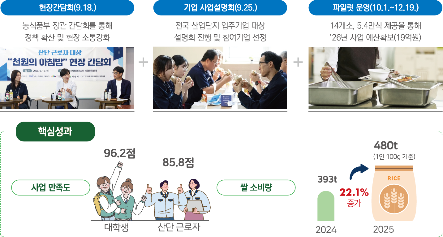 산단 근로자 대상 천원의 아침밥 추진 현황: 현장간담회(9월 18일) - 농식품부 장관 간담회를 통해 정책 확산 및 현장 소통강화, 2025년 9월 18일 가시설클러스터 복합문화센터에서 개최된 산단 근로자 대상 천원의 아침밥 현장 간담회 사진. 기업 사업설명회(9월 25일) - 전국 산업단지 입주기업 대상 설명회 진행 및 참여기업 선정, 근로자들이 아침밥을 먹는 현장 사진. 파일럿 운영(10월 1일~12월 19일) - 14개소, 5.4만식 제공을 통해 2026년 사업 예산확보(19억원), 급식 배식 현장 사진