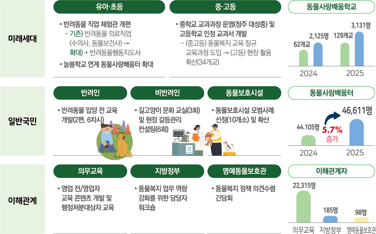 동물사랑 교육 대상별 추진 현황: 미래세대 - 유아·초등: 반려동물 직업 체험관 개편(기존 반려동물 의료직업(수의사, 동물보건사)에서 반려동물행동지도사 확대), 늘봄학교 연계 동물사랑배움터 확대. 중·고등: 중학교 교과과정 운영(청주 대성중) 및 고등학교 인정 교과서 개발, 중고등 동물복지 교육 정규 교육과정 도입 및 고등 현장 활용 확산(34개교). 동물사랑배움학교 2024년 62개교 2,125명에서 2025년 129개교 3,131명으로 증가. 일반국민 - 반려인: 반려동물 입양 전 교육 개발(2편, 6차시). 비반려인: 길고양이 문화 교실(3회) 및 현장 갈등관리 컨설팅(6회). 동물보호시설: 동물보호시설 모범사례 선정(10개소) 및 확산. 동물사랑배움터 2024년 44,105명에서 2025년 46,611명으로 5.7% 증가. 이해관계 - 의무교육: 영업 전/영업자 교육 콘텐츠 개발 및 행정처분대상자 교육. 지방정부: 동물복지 업무 역량 강화를 위한 담당자 워크숍. 명예동물보호관: 동물복지 정책 의견수렴 간담회. 이해관계자 의무교육 22,315명, 지방정부 185명, 명예동물보호관 98명
