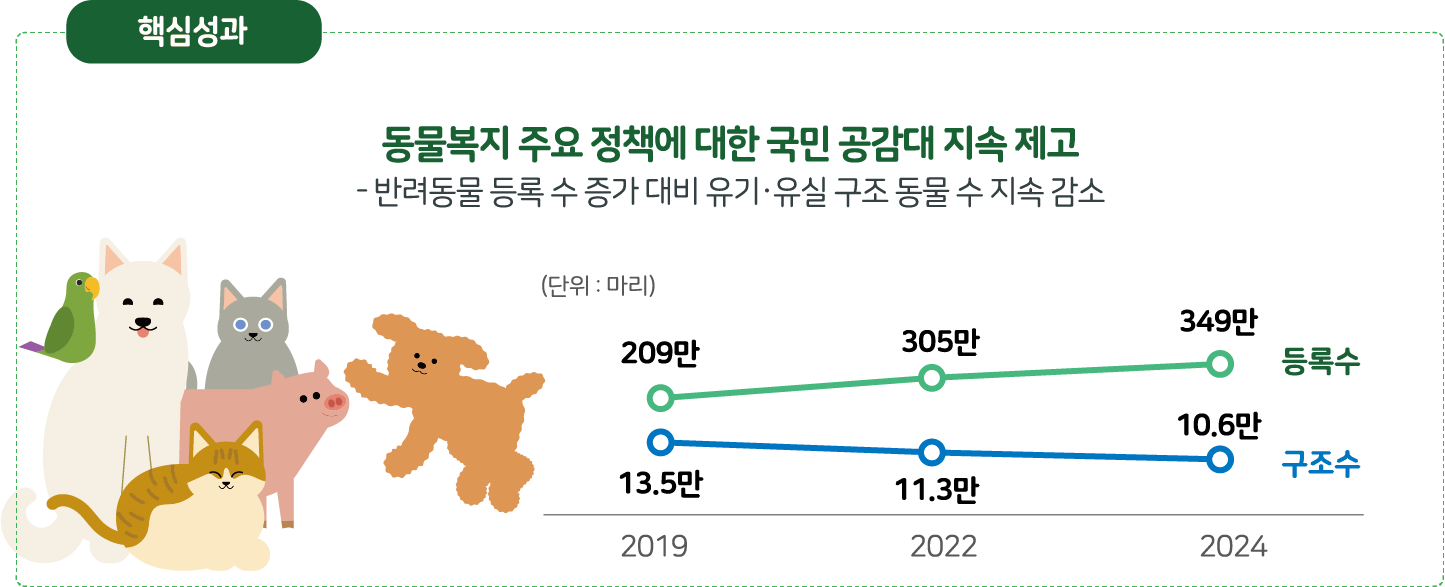 핵심성과: 동물복지 주요 정책에 대한 국민 공감대 지속 제고 - 반려동물 등록 수 증가 대비 유기·유실 구조 동물 수 지속 감소. 반려동물 등록수(단위: 마리) 2019년 209만에서 2022년 305만, 2024년 349만으로 지속 증가. 유기·유실 구조수 2019년 13.5만에서 2022년 11.3만, 2024년 10.6만으로 지속 감소.
