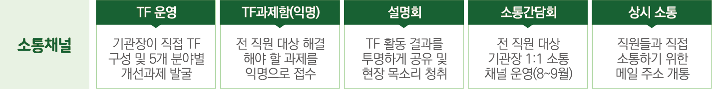 소통채널 운영 현황: TF 운영 - 기관장이 직접 TF 구성 및 5개 분야별 개선과제 발굴, TF과제함(익명) - 전 직원 대상 해결해야 할 과제를 익명으로 접수, 설명회 - TF 활동 결과를 투명하게 공유 및 현장 목소리 청취, 소통간담회 - 전 직원 대상 기관장 1:1 소통 채널 운영(8~9월), 상시 소통 - 직원들과 직접 소통하기 위한 메일 주소 개통