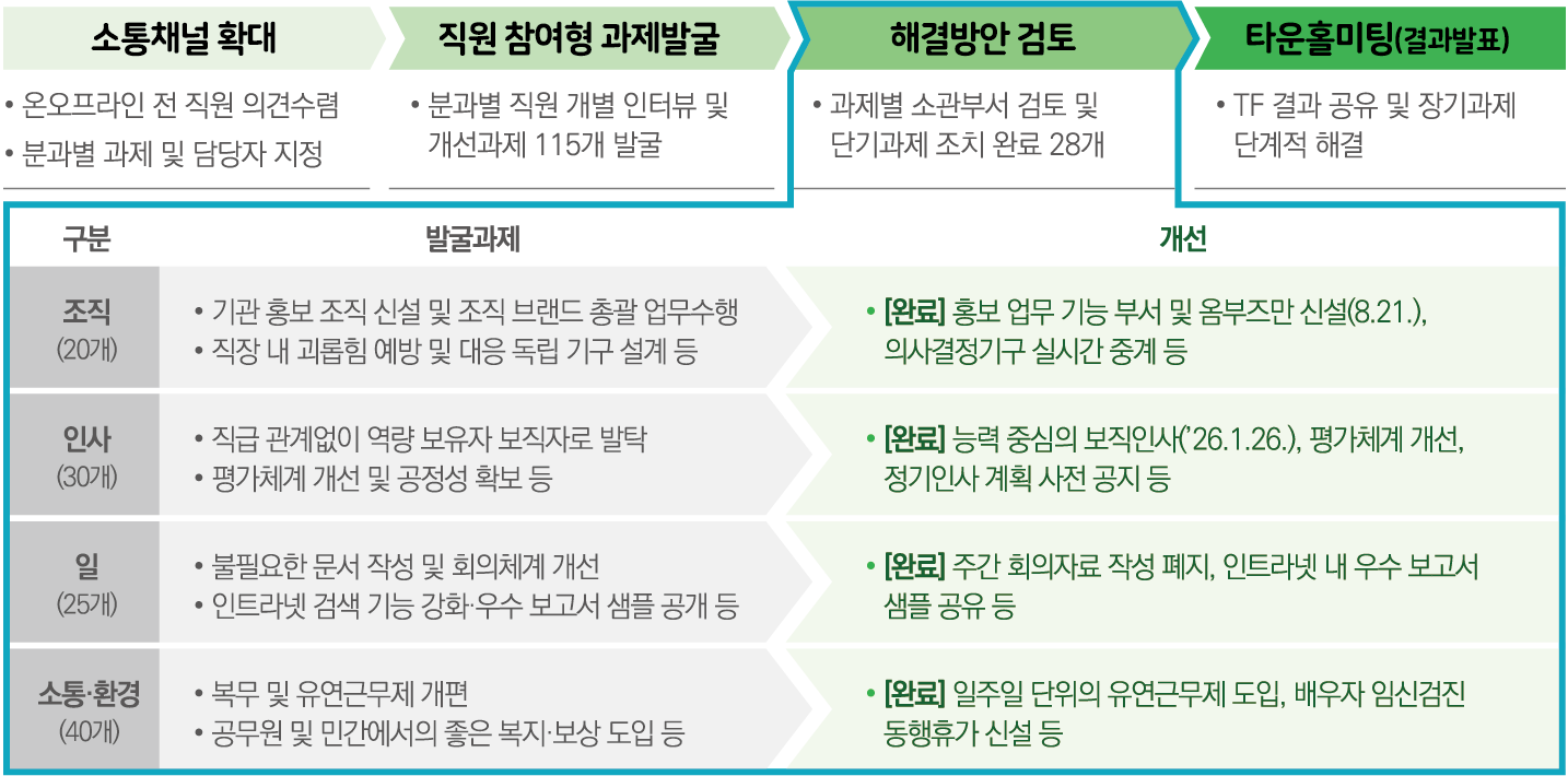 소통채널 확대부터 타운홀미팅까지 4단계 추진 절차 및 분야별 발굴과제·개선 현황: 소통채널 확대 - 온오프라인 전 직원 의견수렴, 분과별 과제 및 담당자 지정. 직원 참여형 과제발굴 - 분과별 직원 개별 인터뷰 및 개선과제 115개 발굴. 해결방안 검토 - 과제별 소관부서 검토 및 단기과제 조치 완료 28개. 타운홀미팅(결과발표) - TF 결과 공유 및 장기과제 단계적 해결. 분야별 발굴과제 및 개선 현황: 조직(20개) - 발굴과제: 기관 홍보 조직 신설 및 조직 브랜드 총괄 업무수행, 직장 내 괴롭힘 예방 및 대응 독립 기구 설계 등, 개선: [완료] 홍보 업무 기능 부서 및 옴부즈만 신설(8.21.), 의사결정기구 실시간 중계 등. 인사(30개) - 발굴과제: 직급 관계없이 역량 보유자 보직자로 발탁, 평가체계 개선 및 공정성 확보 등, 개선: [완료] 능력 중심의 보직인사('26.1.26.), 평가체계 개선, 정기인사 계획 사전 공지 등. 일(25개) - 발굴과제: 불필요한 문서 작성 및 회의체계 개선, 인트라넷 검색 기능 강화·우수 보고서 샘플 공개 등, 개선: [완료] 주간 회의자료 작성 폐지, 인트라넷 내 우수 보고서 샘플 공유 등. 소통·환경(40개) - 발굴과제: 복무 및 유연근무제 개편, 공무원 및 민간에서의 좋은 복지·보상 도입 등, 개선: [완료] 일주일 단위의 유연근무제 도입, 배우자 임신검진 동행휴가 신설 등