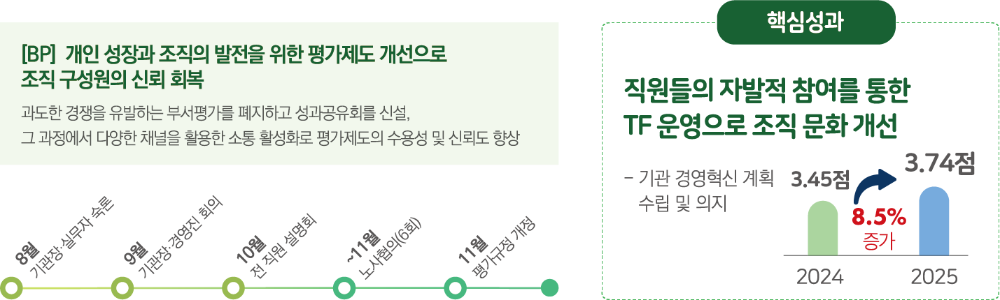 [BP] 개인 성장과 조직의 발전을 위한 평가제도 개선으로 조직 구성원의 신뢰 회복: 과도한 경쟁을 유발하는 부서평가를 폐지하고 성과공유회를 신설, 그 과정에서 다양한 채널을 활용한 소통 활성화로 평가제도의 수용성 및 신뢰도 향상. 추진 일정: 8월 기관장·실무자 숙론, 9월 기관장·경영진 회의, 10월 전 직원 설명회, 11월까지 노사협의(6회), 11월 평가규정 개정. 핵심성과: 직원들의 자발적 참여를 통한 TF 운영으로 조직 문화 개선 - 기관 경영혁신 계획 수립 및 의지 2024년 3.45점에서 2025년 3.74점으로 8.5% 증가