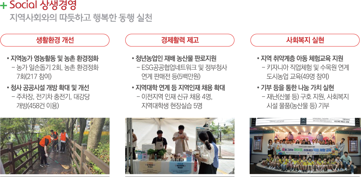 Social 상생경영 - 지역사회와의 따듯하고 행복한 동행 실천: 생활환경 개선 - 지역농가 영농활동 및 농촌 환경정화(농가 일손돕기 2회, 농촌 환경정화 7회, 217명 참여), 청사 공공시설 개방 확대 및 개선(주차장, 전기차 충전기, 대강당 개방, 458건 이용), 농촌 환경정화 활동 현장 사진. 경제활력 제고 - 청년농업인 재배 농산물 판로지원(ESG공공협업네트워크 및 정부청사 연계 판매전 등, 5백만원), 지역대학 연계 등 지역인재 채용 확대(이전지역 인재 신규 채용 4명, 지역대학생 현장실습 5명), 청년농업인 농산물 판매전 현장 사진. 사회복지 실현 - 지역 취약계층 아동 체험교육 지원(키자니아 직업체험 및 수목원 연계 도시농업 교육, 49명 참여), 기부 등을 통한 나눔 가치 실현(재난(산불 등) 구호 지원, 사회복지시설 물품(농산물 등) 기부), 2025년 농정 사회공헌 활동 꿈을 그리는 아이들 미래세대 직업 체험 교육 단체 사진