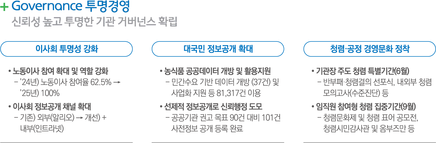 Governance 투명경영 - 신뢰성 높고 투명한 기관 거버넌스 확립: 이사회 투명성 강화 - 노동이사 참여 확대 및 역할 강화(2024년 노동이사 참여율 62.5%에서 2025년 100%로 향상), 이사회 정보공개 채널 확대(기존 외부(알리오)에서 개선하여 내부(인트라넷) 추가). 대국민 정보공개 확대 - 농식품 공공데이터 개방 및 활용지원(민간수요 기반 데이터 개방 37건 및 사업화 지원 등 81,317건 이용), 선제적 정보공개로 신뢰행정 도모(공공기관 권고 목표 90건 대비 101건 사전정보 공개 등록 완료). 청렴·공정 경영문화 정착 - 기관장 주도 청렴 특별기간(6월)(반부패·청렴결의 선포식, 내외부 청렴 모의고사(수준진단) 등), 임직원 참여형 청렴 집중기간(9월)(청렴문화제 및 청렴 표어 공모전, 청렴시민감사관 및 옴부즈만 등)