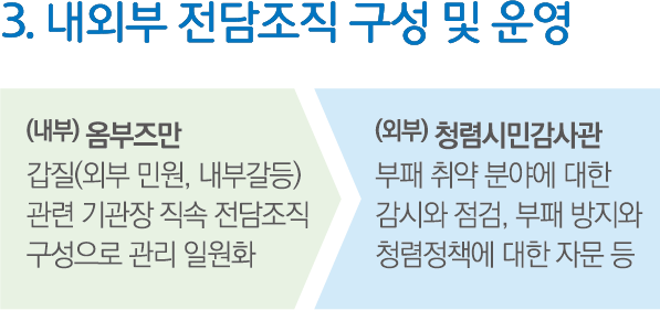 3. 내외부 전담조직 구성 및 운영: (내부) 옴부즈만 - 갑질(외부 민원, 내부갈등) 관련 기관장 직속 전담조직 구성으로 관리 일원화. (외부) 청렴시민감사관 - 부패 취약 분야에 대한 감시와 점검, 부패 방지와 청렴정책에 대한 자문 등