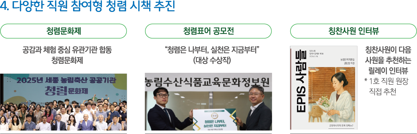 다양한 직원 참여형 청렴 시책 추진 안내 이미지. 청렴문화제(공감과 체험 중심 유관기관 합동 청렴문화제, 2025년 세종 농림축산 공공기관 청렴문화제 단체사진), 청렴표어 공모전(대상 수상작 '청렴은 나부터, 실천은 지금부터', 농림수산식품교육문화정보원에서 수상자에게 상장 수여 장면), 칭찬사원 인터뷰(칭찬사원이 다음 사원을 추천하는 릴레이 인터뷰, 1호 직원 원장 직접 추천, EPIS 사보 표지 이미지) 세 가지 시책 내용 포함.