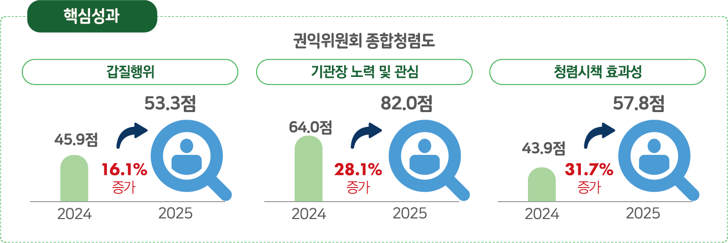 핵심성과 - 권익위원회 종합청렴도: 갑질행위 2024년 45.9점에서 2025년 53.3점으로 16.1% 증가, 기관장 노력 및 관심 2024년 64.0점에서 2025년 82.0점으로 28.1% 증가, 청렴시책 효과성 2024년 43.9점에서 2025년 57.8점으로 31.7% 증가