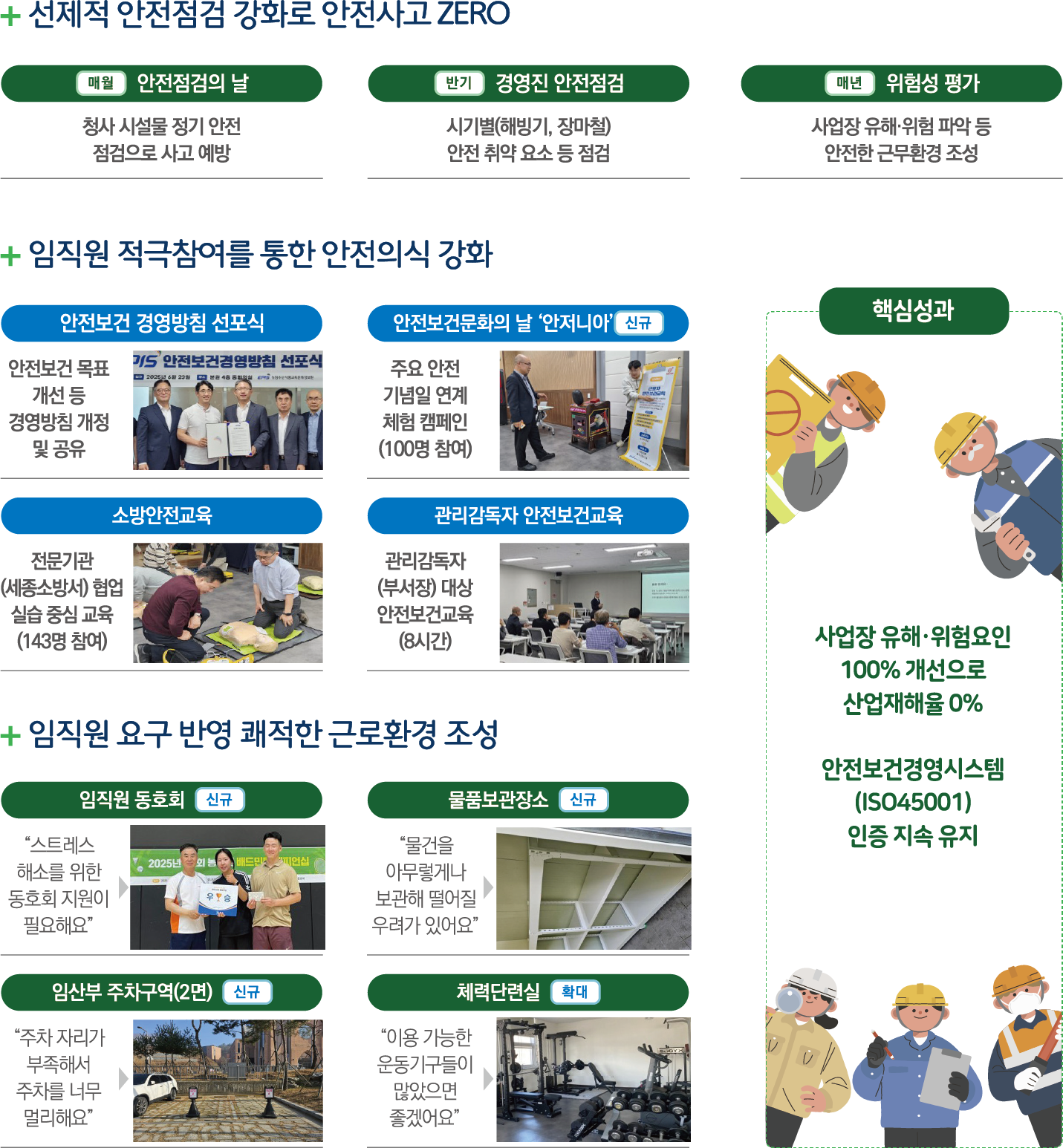 선제적 안전점검 강화로 안전사고 ZERO: 매월 안전점검의 날 - 청사 시설물 정기 안전 점검으로 사고 예방, 반기 경영진 안전점검 - 시기별(해빙기, 장마철) 안전 취약 요소 등 점검, 매년 위험성 평가 - 사업장 유해·위험 파악 등 안전한 근무환경 조성. 임직원 적극참여를 통한 안전의식 강화: 안전보건 경영방침 선포식 - 안전보건 목표 개선 등 경영방침 개정 및 공유, EPIS 안전보건경영방침 선포식(2025년 4월 22일) 현장 사진. 안전보건문화의 날 「안저니아」(신규) - 주요 안전 기념일 연계 체험 캠페인(100명 참여), 체험 캠페인 현장 사진. 소방안전교육 - 전문기관(세종소방서) 협업 실습 중심 교육(143명 참여), 심폐소생술 실습 현장 사진. 관리감독자 안전보건교육 - 관리감독자(부서장) 대상 안전보건교육(8시간), 교육 현장 사진. 임직원 요구 반영 쾌적한 근로환경 조성: 임직원 동호회(신규) - 「스트레스 해소를 위한 동호회 지원이 필요해요」, 2025년 배드민턴 대회 수상 사진. 물품보관장소(신규) - 「물건을 아무렇게나 보관해 떨어질 우려가 있어요」, 물품보관장소 설치 사진. 임산부 주차구역(2면)(신규) - 「주차 자리가 부족해서 주차를 너무 멀리해요」, 임산부 주차구역 현장 사진. 체력단련실(확대) - 「이용 가능한 운동기구들이 많았으면 좋겠어요」, 체력단련실 확대 현장 사진. 핵심성과: 사업장 유해·위험요인 100% 개선으로 산업재해율 0%, 안전보건경영시스템(ISO45001) 인증 지속 유지