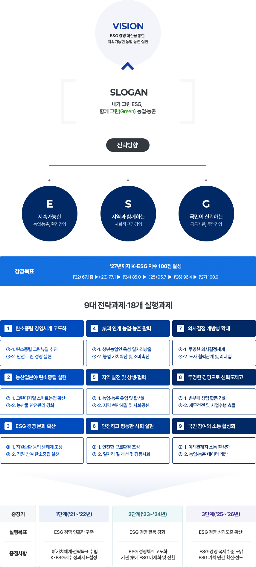 비전: ESG 경영 혁신을 통한 지속가능한 농업ㆍ농촌 실현 슬로건: 내가 그린 ESG, 함께 그린(Green) 농업ㆍ농촌 전략방향: (E)지속가능한 농업ㆍ농촌, 환경경영 / (S)지역과 함께하는, 사회적 책임경영 / (G)국민이 신뢰하는 공공기관, 투명경영 경영목표: '27년까지 K-ESG 지수 100점 달성' ('22)67.1점▶('23)77.1▶('24)85.0▶('25)95.7▶('26)96.4▶('27)100.09대 전략과제ㆍ18개 실행과제:①탄소중립 경영체계 고도화- ①-1 탄소중립 그린뉴딜 추진- ①-2 안전ㆍ그린 경영 실현②농산업분야 탄소중립 실현- ②-1 그린디지털 스마트농업 확산- ②-2 농산물 안전관리 강화③ESG경영 문화확산- ③-1 자원순환 농업 생태계 조성- ③-2 직원 참여 탄소중립 실천④業과 연계 농업ㆍ농촌 활력- ④-1 청년농업인 육성 일자리 창출- ④-2 농업 가치확산 소비촉진⑤지역 발전 및 상생ㆍ협력- ⑤-1 농업ㆍ농촌 유입 및 활성화- ⑤-2 지역 현안해결 및 사회공헌⑥안전하고 평등한 사회 실현- ⑥-1 안전한 근로환경 조성- ⑥-2 일자리 질 개선 및 평등사회⑦의사결정 개방성 확대- ⑦-1 투명한 의사결정 체계- ⑦-2 노사 협력관계 및 리더십⑧투명한 경영으로 신뢰도 제고- ⑧-1 반부패 청렴 활동 강화- ⑧-2 재무건전 및 사업수행 효율⑨국민 참여와 소통 활성화- ⑨-1 이해관계자 소통 활성화- ⑨-2 농업ㆍ농촌 데이터 개방 / ESG전략체계 자세한 내용은 하단 표를 확인해주세요.