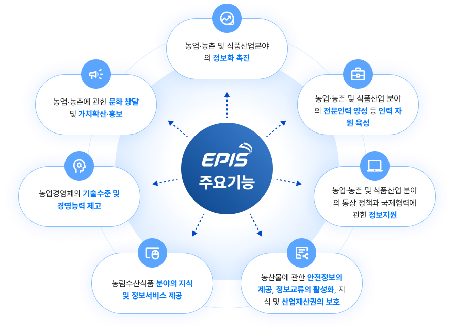 EPIS주요기능. 농업·농촌 및 식품산업분야의 정보화 촉진. 농업·농촌에 관한 문화 창달 및 가치확산·홍보. 농업경영체의 기술수준 및 경영능력 제고. 농림수산식품 분야의 지식 및 정보서비스 제공. 농업·농촌 및 식품산업 분야의 전문인력 양성 등 인력 자원 육성. 농업·농촌 및 식품산업 분야의 통상 정책과 국제협력에 관한 정보지원. 농산물에 관한 안전정보의 제공, 정보교류의 활성화, 지식 및 산업재산권의 보호.
