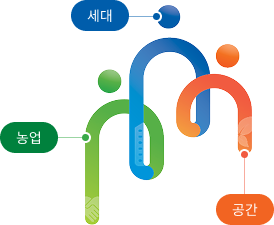 슬로건 심볼 마크. 왼쪽 초록색 농업, 가운데 파란색 세대, 오른쪽 주황색 공간을 의미