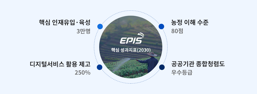 EPIS 핵심 성과지표(2030): 핵심 인재유입·육성 3만명, 농정 이해 수준 80점, 디지털서비스 활용 제고 150%, 공공기관 종합청렴도 우수등급