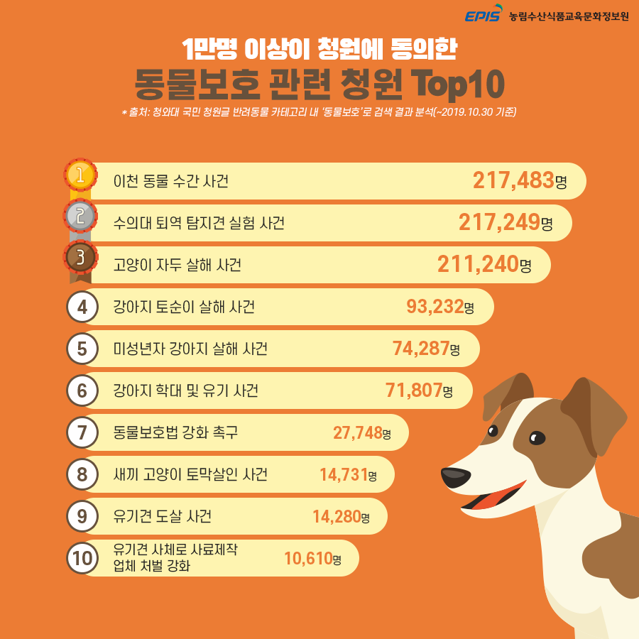 1만명 이상이 청원에 동의한 동물보호 관련 청원 TOP10은 다음과 같습니다. 이천 동물 수간 사건, 수의대 퇴역 탐지견 실험 사건, 고양이 자두 살해 사건, 강아지 토순이 살해 사건, 미성년자 강아지 살해 사건, 강아지 학대 및 유기 사건, 동물보호법 강화 촉구, 새끼 고양이 토막살인 사건, 유기견 도살 사건, 유기견 사체로 사료제작 업체 처벌 강화.