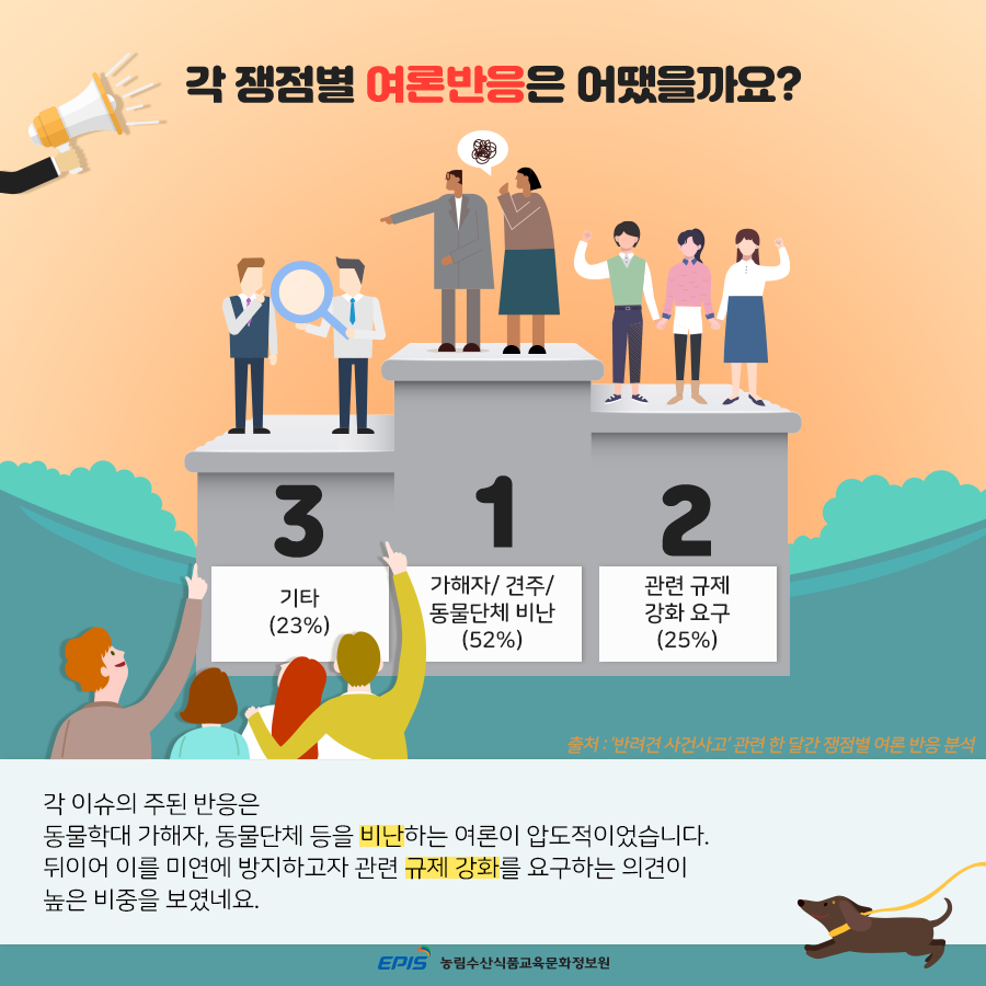 각 쟁점별 여론반응은 어땠을까요? 각 이슈의 주된 반응은 동물학대 가해자, 동물단체 등을 비난하는 여론이 압도적이었습니다. 뒤이어 이를 미연에 방지하고자 관련 규제 강화를 요구하는 의견이 높은 비중을 보였네요.