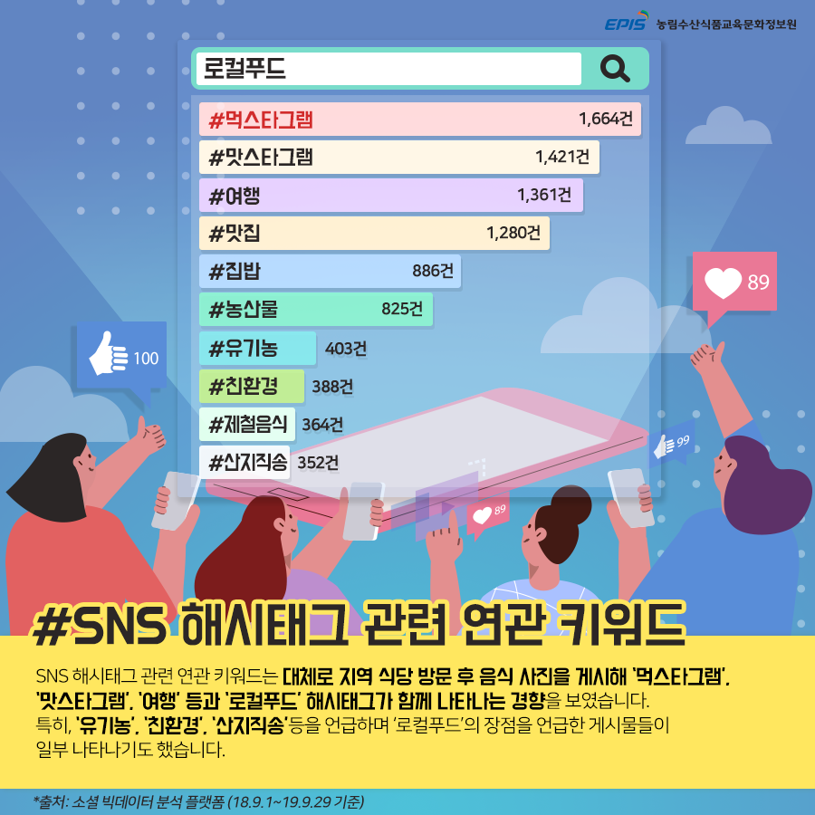 SNS 해시태그 관련 연관 키워드는 대체로 지역 식당 방문 후 음식 사진을 게시해 '먹스타그램', '맛스타그램', '여행' 등과 '로컬푸드' 해시태그가 함께 나타나는 경향을 보였습니다. 특히 '유기농', '친환경', '산지직송'등을 언급하며 '로컬푸드'의 장점을 언급한 게시물들이 일부 나타나기도 했습니다.