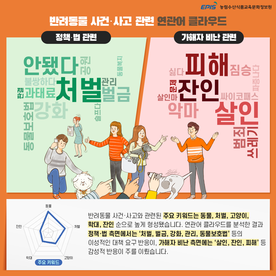 반려동물 사건·사고와 관련된 주요 키워드는 동물, 처벌, 고양이, 학대, 잔인 순으로 높게 형성됐습니다. 연관어 클라우드를 분석한 결과 정책·법 측면에서는 '처벌, 벌금, 강화, 관리, 동물보호법' 등의 이성적인 대책 요구 반응이, 가해자 비난 측면에는 '살인, 잔인, 피해' 등 감성적 반응이 주를 이뤘습니다.