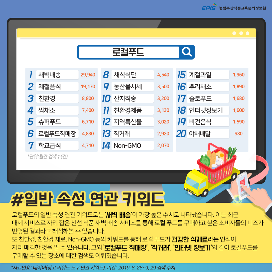 로컬푸드의 일반 속도 연관 키워드로는 '새벽 배송'이 가장 높은 수치로 나타났습니다. 이는 최근 대세 서비스로 자리잡은 신선 식품 새벽 배송 서비스를 통해 로컬 푸드를 구매하고 싶은 소비자들의 니즈가 반영된 결과라고 해석해볼 수 있습니다. 또 친환경, 친환경 재료, Non-GMO 등의 키워드를 통해 로컬 푸드가 건강한 식재료라는 인식이 자리 매김한 것을 알 수 있습니다. 그외 '로컬푸드 직매장', '직거래', '인터넷 장보기'와 같이 로컬푸드를 구매할 수 있는 장소에 대한 검색도 이뤄졌습니다.