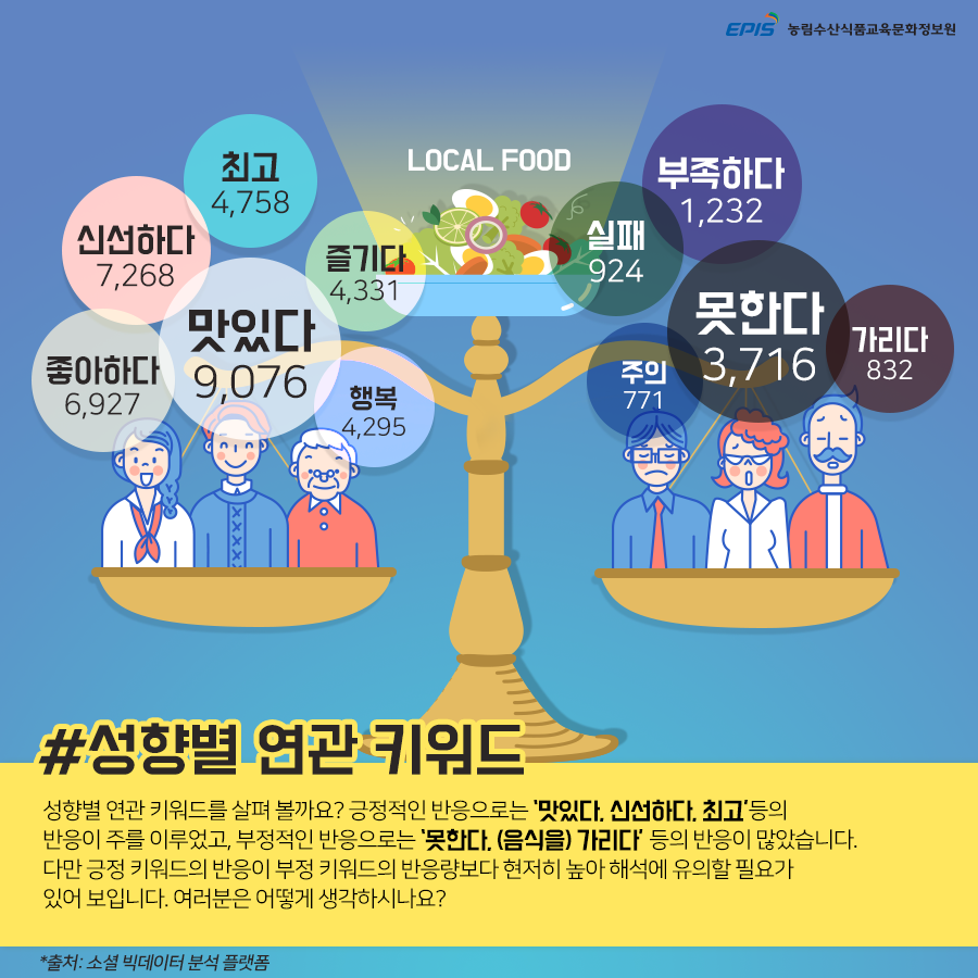 성향별 연관 키워드를 살펴 볼까요? 긍정적인 반응으로는 '맛있다. 신선하다. 최고' 등의 반응이 주를 이루었고, 부정적인 반응으로는 '못한다. 가리다' 등의 반응이 많았습니다. 다만 긍정 키워드의 반응이 부정 키워드의 반응량보다 현저히 높아 해석에 유의할 필요가 있어 보입니다. 여러분은 어떻게 생각하시나요?