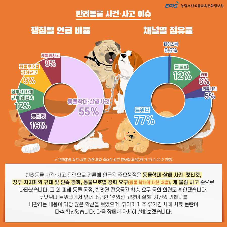 반려동물 사건·사고 관련으로 언론에 언급된 주요쟁점은 동물학대·살해 사건, 펫티켓, 정부·지자체의 규제 및 단속 강화, 동물보호법 강화 요구(동물 학대에 대한 처벌), 개 물림 사고 순으로 나타났습니다. 그 외 피해 동물 동정, 반려견 전용공간 확충 요구 등의 의견도 확인됐습니다. 무엇보다 트위터에서 앞서 소개한 '경의선 고양이 살해' 사건의 가해자를 비판하는 내용이 가장 많은 확산을 보였으며, 뒤어서 제주 유기견 사체 사료 논란이 다수 확산됐습니다.