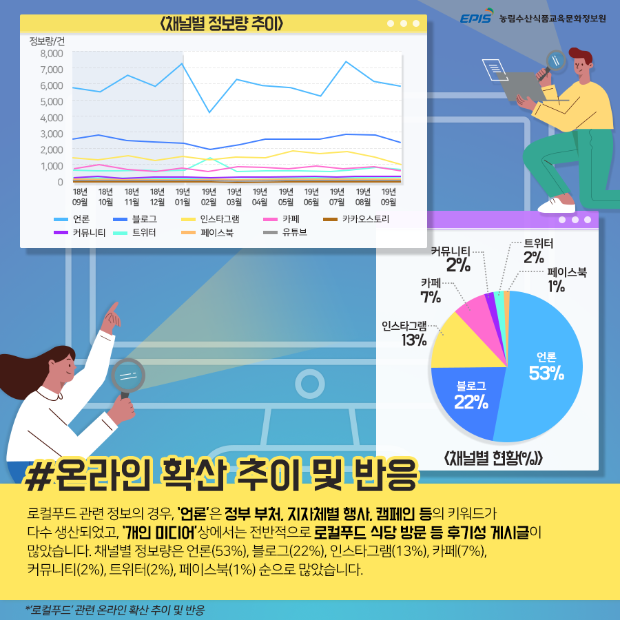 로컬푸드 관련 정보의 경우, '언론'은 정부 부처, 지자체별 행사, 캠페인 등의 키워드가 다수 생산되었고, '개인 미디어'상에서는 전반적으로 로컬푸드 식당 방문 등 후기성 게시글이 많았습니다. 채널별 정보량은 언론 53%, 블로그 22%, 인스타그램 13%, 카페 7%, 커뮤니티 2%, 트위터 2%, 페이스북 1% 순으로 많았습니다.