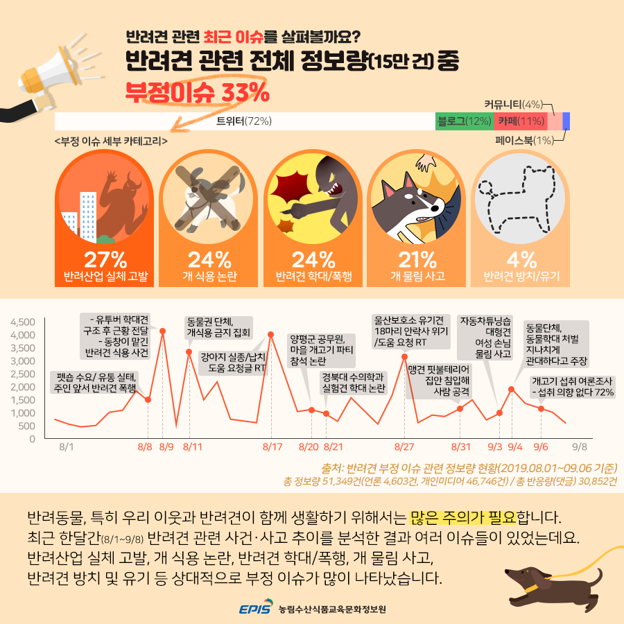 반려동물, 특히 우리 이웃과 반려견이 함께 생활하기 위해서는 많은 주의가 필요합니다. 최근 한달간 반려견 관련 사건·사고 추이를 분석한 결과 여러 이슈들이 있었는데요. 반려산업 실체 고발, 개 식용 논란, 반려견 학대/폭행, 개 물림 사고, 반려견 방치 및 유기 등 상대적으로 부정 이슈가 많이 나타났습니다.