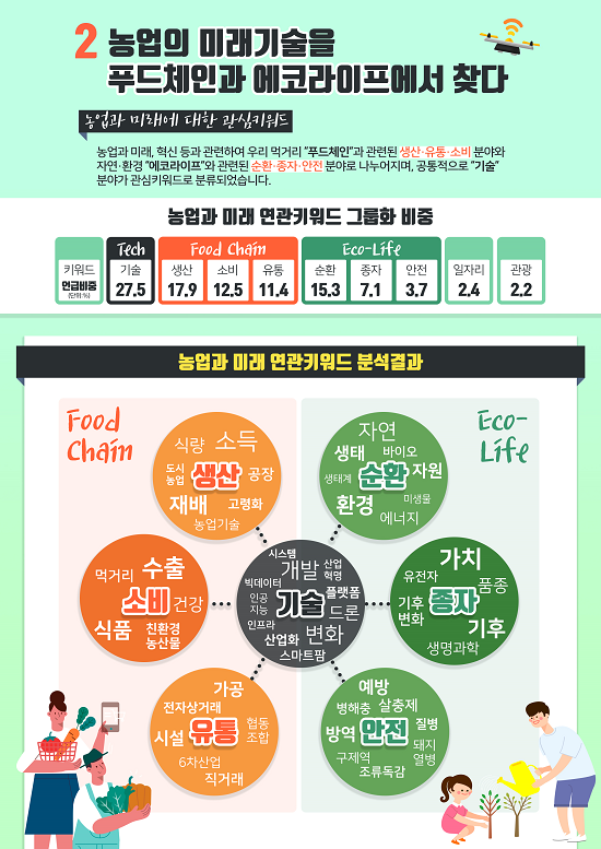 농업과 미래, 혁신등과 관련하여 우리 먹거리 '푸드체인'과 관련된 생산·유통·소비 분야와 자연·환경 '에코라이프'와 관련된 순환·종자·안전 분야로 나누어지며, 공통적으로 '기술' 분야가 관심키워드로 분류되었습니다.