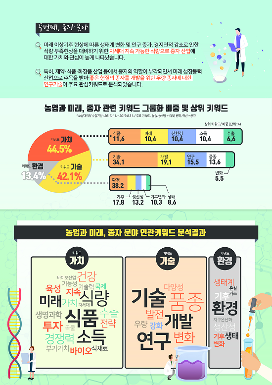 미래 이상기후 현상에 따른 생태계 변화 및 인구 증가, 경지면적 감소로 인한 식량 부족현상을 대비하기 위한 차세대 지속 가능한 식량으로 종자 산업에 대한 가치와 관심이 높게 나타났습니다. 특히, 제약·식품·화장품 산업 등에서 종자의 역할이 부각되면서 미래 성장동력산업으로 주목을 받아 좋은 형질의 종자를 개발을 위한 우량 종자에 대한 연구기술이 주요 관심키워드로 분석되었습니다.