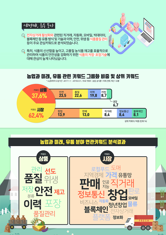 전자상거래 활성화와 관련된 직거래, 자동화, 모바일, 빅데이터, 블록체인 등 유통 방식 및 기술과 이력, 안전, 위생 등 식품품질관리 등이 주요 관심키워드로 분석되었습니다. 특히, 식품의 신선함을 높이고, 고품질 농식품 재고를 효율적으로 관리하여 식품의 안전성을 강화하기 위한 식품의 저장·포장기술에 대해 관심이 높게 나타났습니다.