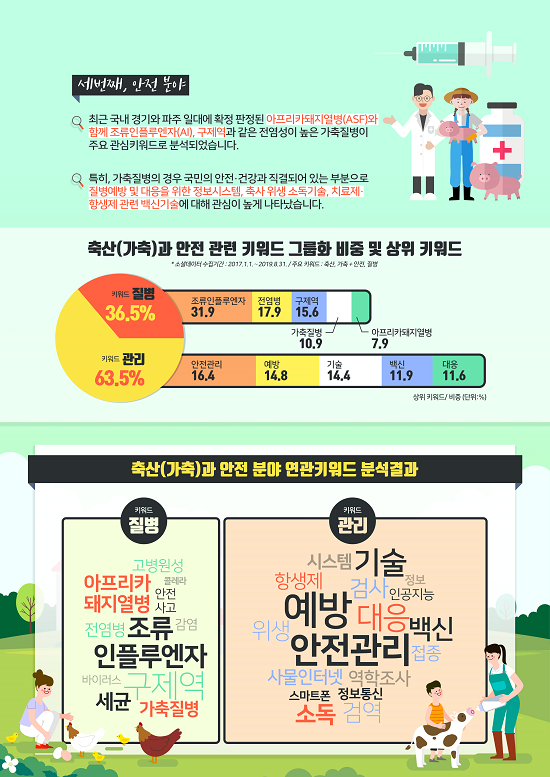 최근 국내 경기와 파주 일대에 확정 판정된 아프리카돼지열병과 함께 조류인플루엔자, 구제역과 같은 전염성이 높은 가축질병이 주요 관심키워드로 분석되었습니다. 특히, 가축질병의 경우 국민의 안전·건강과 직결되어 있는 부분으로 질병예방 및 대응을 위한 정보시스템, 축사 위생 소독기술, 치료제·항생제 관련 백신기술에 대해 관심이 높게 나타났습니다.