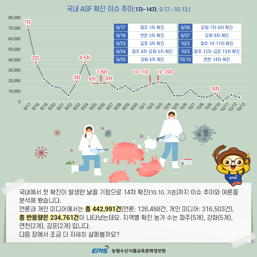 국내에서 첫 확진이 발생한 날을 기점으로 14차 확진까지 이슈 추이와 여론을 분석해 봤습니다. 언론과 개인 미디어에서는 총 442,991건, 총 반응량은 234,761건이 나타났는데요. 지역별 확진 농가 수는 파주 5개, 강화 5개, 연천 2개, 김포 2개입니다.